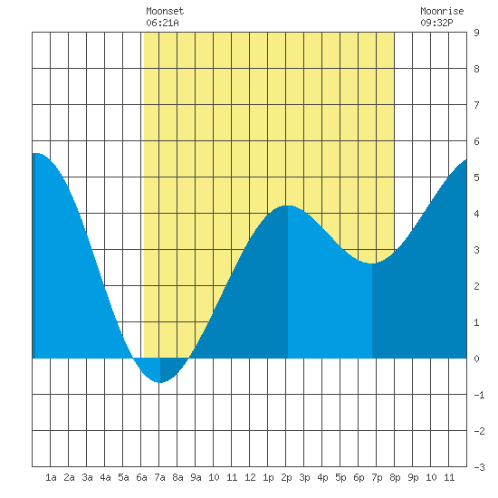 Sausalito tide chart for Saturday, May 2, 2026