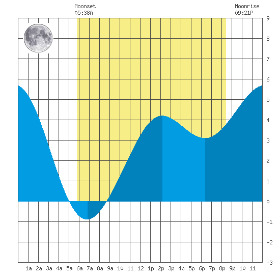 Sausalito tide chart for Sunday, May 31, 2026