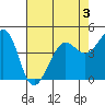 Sausalito tide chart for Sunday, May 3, 2026