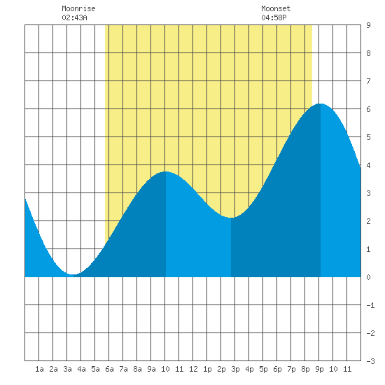 Sausalito tide chart for Thursday, June 11, 2026