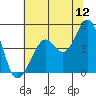 Sausalito tide chart for Friday, June 12, 2026