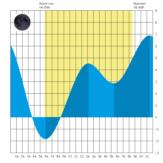 Sausalito tide chart for Sunday, June 14, 2026