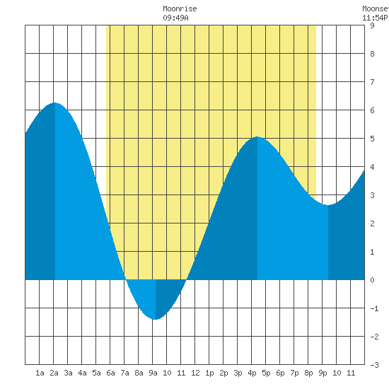 Sausalito tide chart for Thursday, June 18, 2026