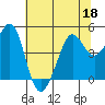 Sausalito tide chart for Thursday, June 18, 2026