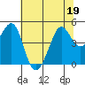 Sausalito tide chart for Friday, June 19, 2026