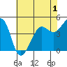 Sausalito tide chart for Monday, June 1, 2026