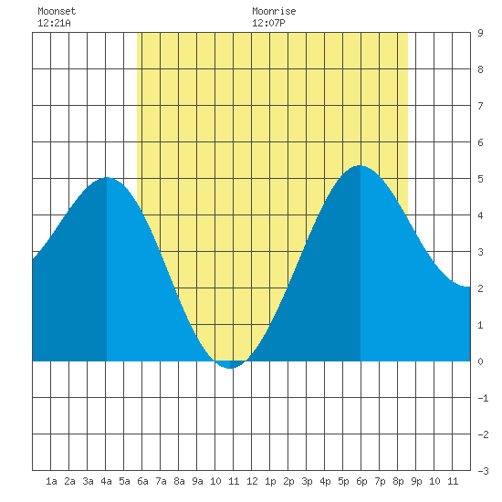 Sausalito tide chart for Saturday, June 20, 2026