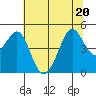 Sausalito tide chart for Saturday, June 20, 2026