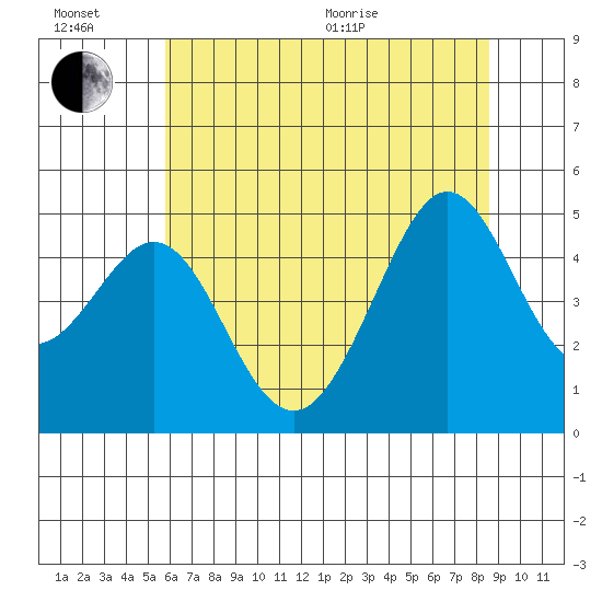 Sausalito tide chart for Sunday, June 21, 2026