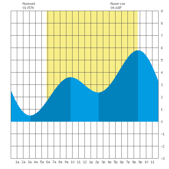 Sausalito tide chart for Wednesday, June 24, 2026