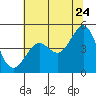 Sausalito tide chart for Wednesday, June 24, 2026
