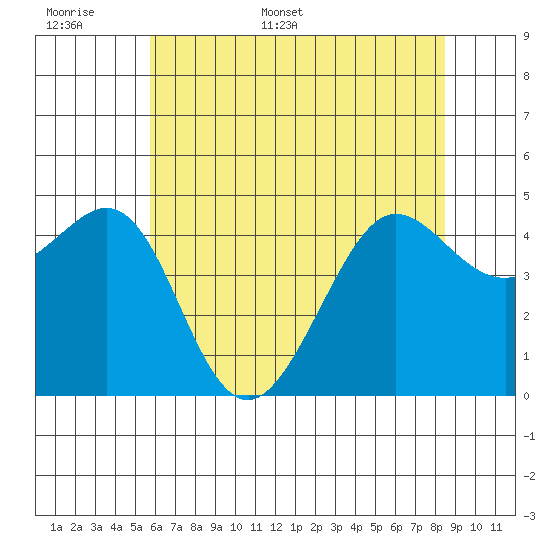 Sausalito tide chart for Saturday, June 6, 2026