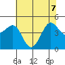 Sausalito tide chart for Sunday, June 7, 2026