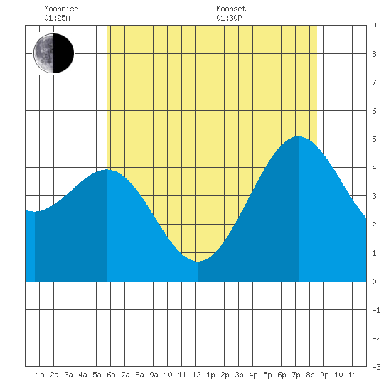 Sausalito tide chart for Monday, June 8, 2026