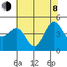 Sausalito tide chart for Monday, June 8, 2026