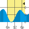 Sausalito tide chart for Saturday, July 4, 2026