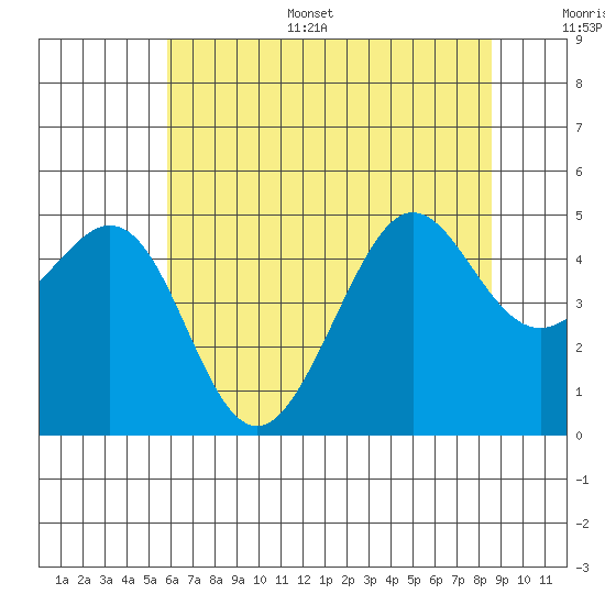 Sausalito tide chart for Sunday, July 5, 2026