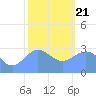 Bikar (Dawson) Atoll tide chart for Thursday, January 21, 2021