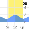 Bikar (Dawson) Atoll tide chart for Saturday, January 23, 2021