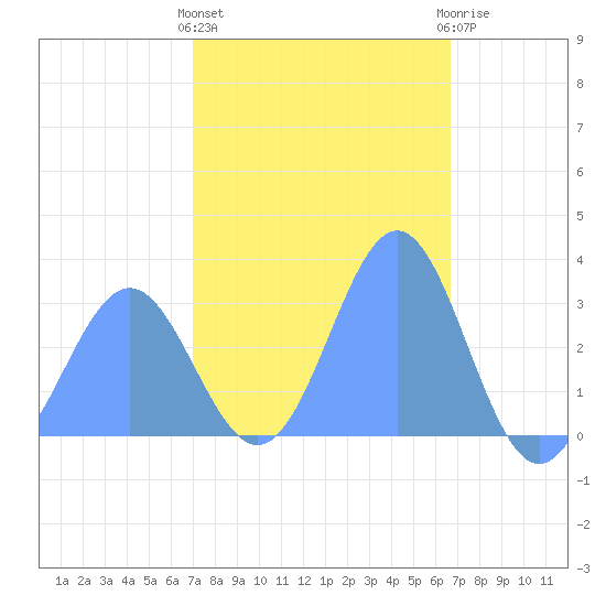 Bikar (Dawson) Atoll tide chart for Thursday, January 28, 2021