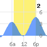 Bikar (Dawson) Atoll tide chart for Saturday, January 2, 2021