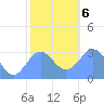 Bikar (Dawson) Atoll tide chart for Wednesday, January 6, 2021