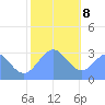Bikar (Dawson) Atoll tide chart for Friday, January 8, 2021