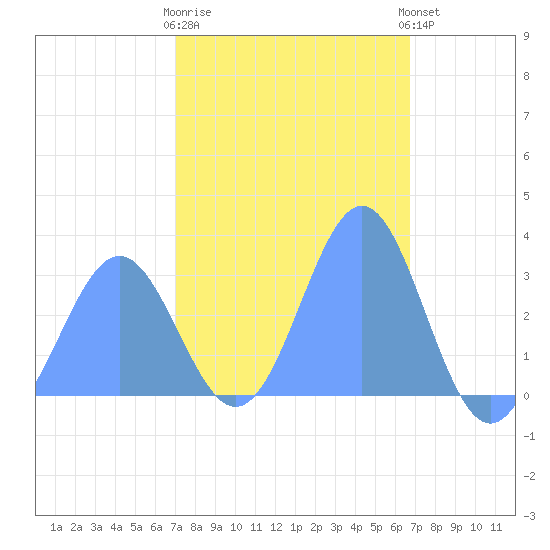 Bikar (Dawson) Atoll tide chart for Thursday, February 11, 2021