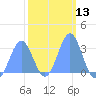 Bikar (Dawson) Atoll tide chart for Saturday, February 13, 2021