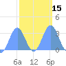 Bikar (Dawson) Atoll tide chart for Monday, February 15, 2021