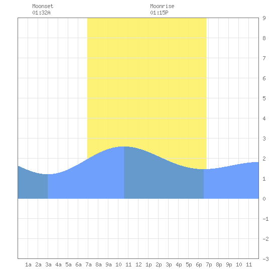 Bikar (Dawson) Atoll tide chart for Sunday, February 21, 2021
