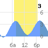 Bikar (Dawson) Atoll tide chart for Wednesday, February 3, 2021