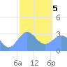 Bikar (Dawson) Atoll tide chart for Friday, February 5, 2021