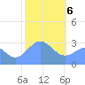 Bikar (Dawson) Atoll tide chart for Saturday, February 6, 2021