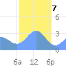 Bikar (Dawson) Atoll tide chart for Sunday, February 7, 2021