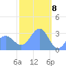 Bikar (Dawson) Atoll tide chart for Monday, February 8, 2021