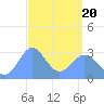 Bikar (Dawson) Atoll tide chart for Saturday, March 20, 2021