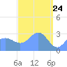 Bikar (Dawson) Atoll tide chart for Wednesday, March 24, 2021