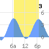 Bikar (Dawson) Atoll tide chart for Wednesday, March 3, 2021