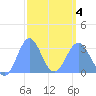 Bikar (Dawson) Atoll tide chart for Thursday, March 4, 2021