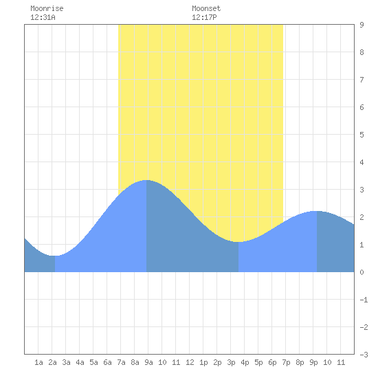 Bikar (Dawson) Atoll tide chart for Saturday, March 6, 2021