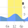 Bikar (Dawson) Atoll tide chart for Monday, March 8, 2021