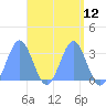 Bikar (Dawson) Atoll tide chart for Monday, April 12, 2021