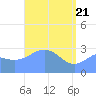 Bikar (Dawson) Atoll tide chart for Wednesday, April 21, 2021
