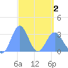 Bikar (Dawson) Atoll tide chart for Friday, April 2, 2021