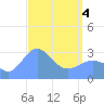 Bikar (Dawson) Atoll tide chart for Sunday, April 4, 2021