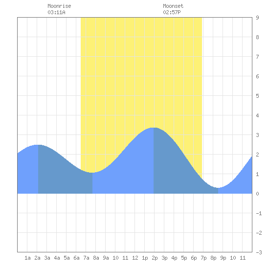 Bikar (Dawson) Atoll tide chart for Wednesday, April 7, 2021