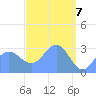 Bikar (Dawson) Atoll tide chart for Wednesday, April 7, 2021