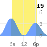 Bikar (Dawson) Atoll tide chart for Saturday, May 15, 2021
