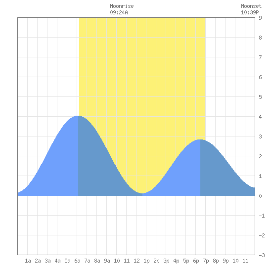 Bikar (Dawson) Atoll tide chart for Sunday, May 16, 2021